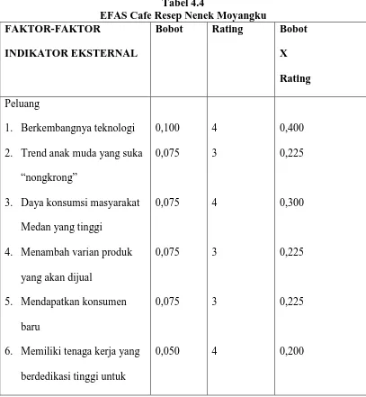 Tabel 4.4 EFAS Cafe Resep Nenek Moyangku 