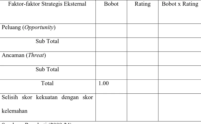 Tabel 3.2 Matriks External Factor Analysis Summary (EFAS) 