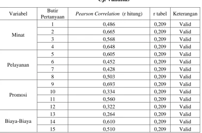 Tabel 4.1 Uji Validitas  