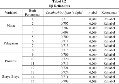 Tabel 4.2 Uji Reliablitas 