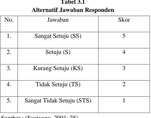 Tabel 3.1 Alternatif Jawaban Responden 