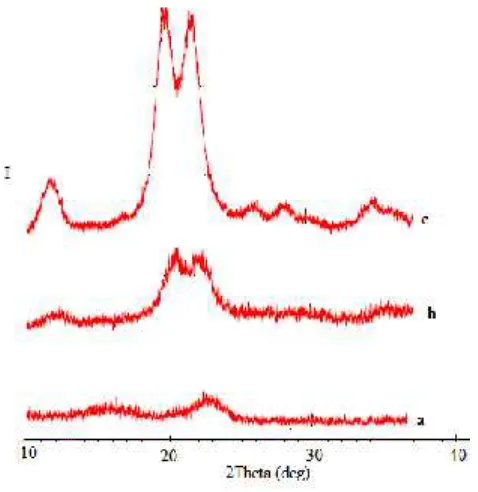 Figure 2 shows the x-ray diffraction spectra of cellulose, alpha cellulose and MCC.