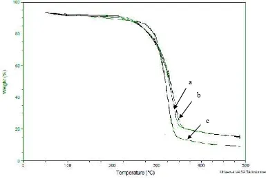 Figure 4 below shows the thermal resistance of cellulose, alpha cellulose and MCC.