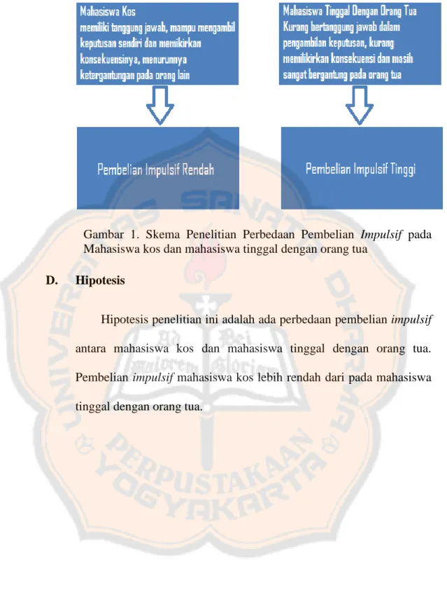 Gambar  1.  Skema  Penelitian  Perbedaan  Pembelian  Impulsif  pada  Mahasiswa kos dan mahasiswa tinggal dengan orang tua 