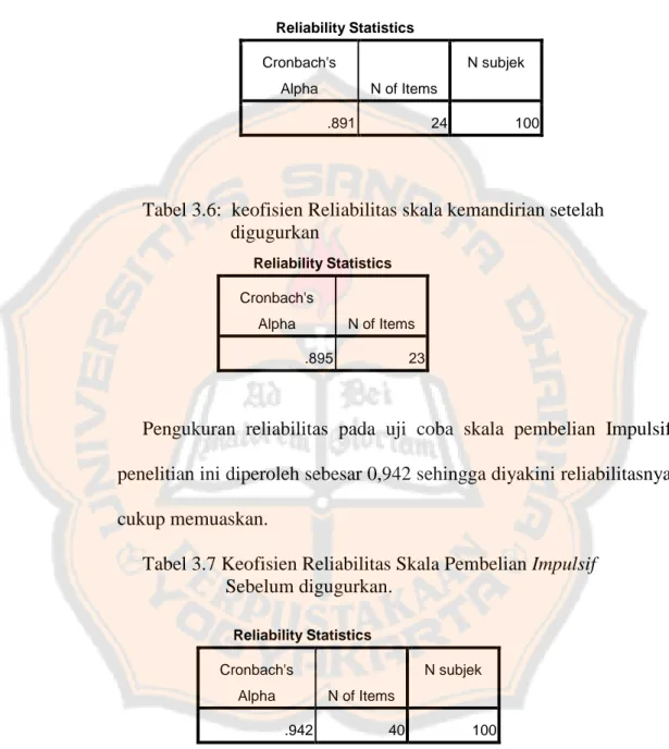 Tabel 3.5 : Keofisien Reliabilitas Skala Kemandirian sebelum        digugurkan  Reliability Statistics  Cronbach's  Alpha  N of Items  N subjek  .891  24  100 
