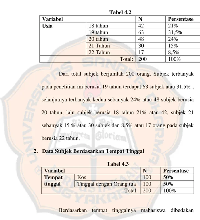 Tabel 4.2  Variabel  N  Persentase  Usia  18 tahun  42  21%  19 tahun  63  31,5%  20 tahun  48  24%  21 Tahun  30  15%  22 Tahun   17  8,5%  Total:  200  100% 