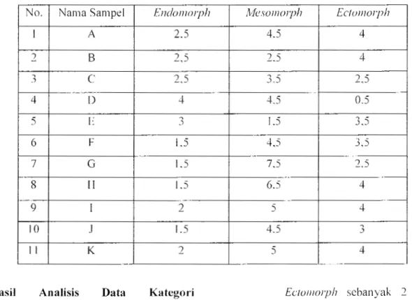 Tabel  1.1-lasi1  perhitungan  somatofJ'JH!  secara manual  No.  Nama Sampel  Endomorph 