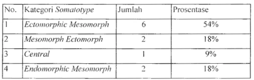 Tabel  2.  Kategori  Somatotype  Dan  Prosentasenya  No.  Kategori  Somatotype 