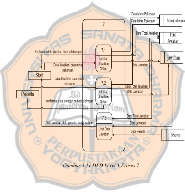 Gambar 3.11 DFD Level 1 Proses 7 