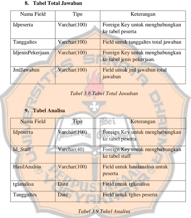 Tabel 3.8 Tabel Total Jawaban 