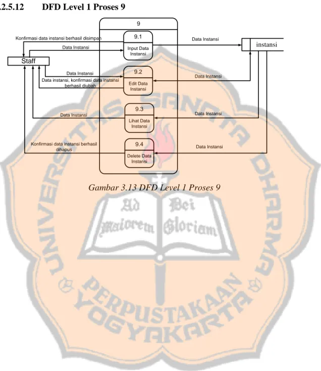 Gambar 3.13 DFD Level 1 Proses 9 