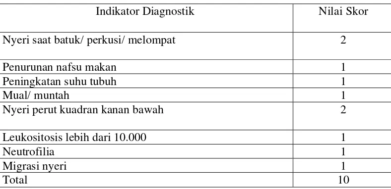 Tabel 2.2. Pediatric Appendicitis Score (Bhatt, 2008) 