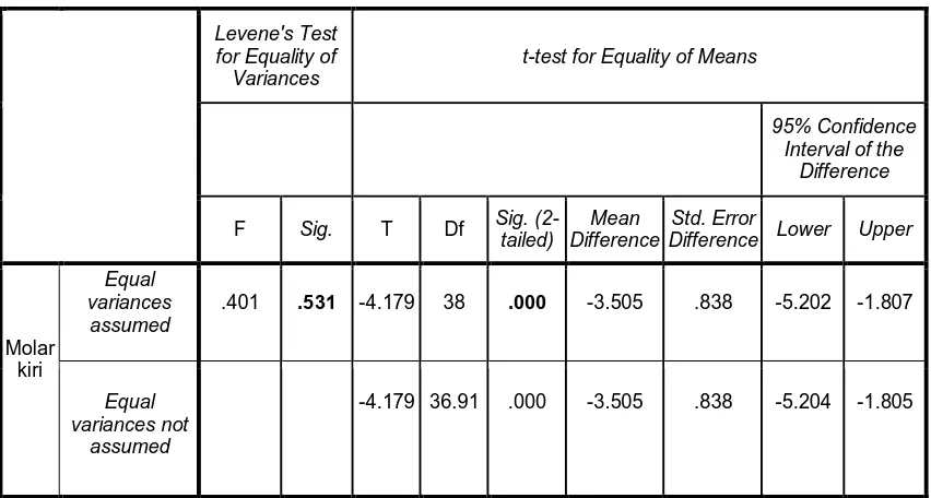 Tabel 8. Data  uji  perbedaan  nilai ketinggian mandibular  alveolar  ridge menggunakan independent t test pada gigi molar kiri 