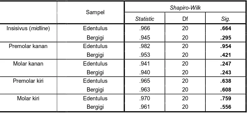 Tabel 3. Data uji shapiro wilk test  