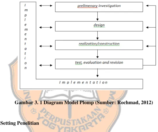 Gambar 3. 1 Diagram Model Plomp (Sumber: Rochmad, 2012) 