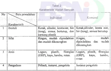 Tabel 2 Karakteristik Wadah Sampah 