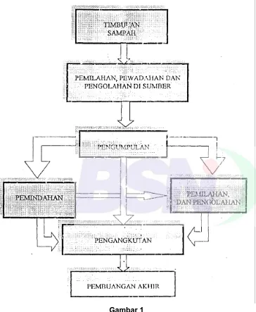 Gambar 1 Diagram Teknik Operasional Pengelolaan Persampahan 
