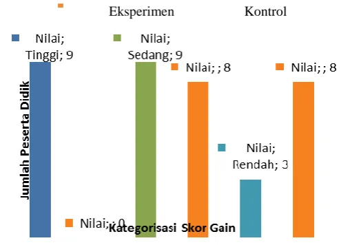 Gambar 7. Peningkatan Foundational Knowledge  