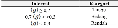 Tabel 4. Kategorisasi Gain Ternormalisasi 