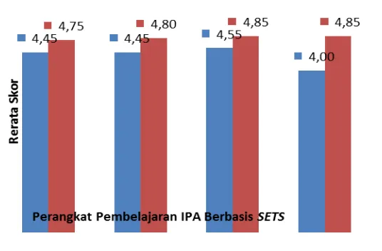 Gambar 2. Penilaian Produk oleh Validator  