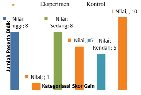 Gambar 4. Peningkatan Scientific Literacy  