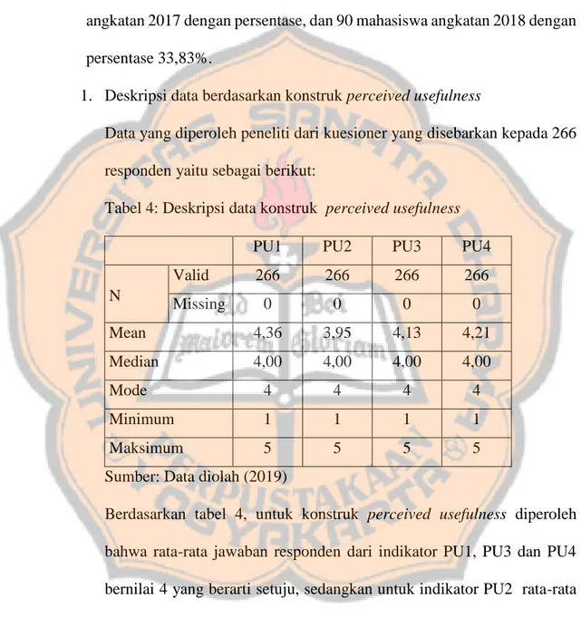 Tabel 4: Deskripsi data konstruk  perceived usefulness 