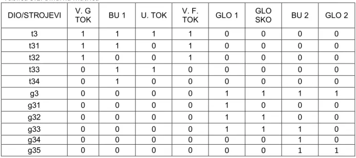Tablica 3.1. Binarna matrica  DIO/STROJEVI  V. G 