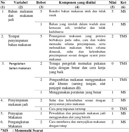 Tabel 4.2  Distribusi Kondisi higiene dan sanitasi Instalasi Gizi di Rumah Sakit Daerah Langsa Tahun 2013 