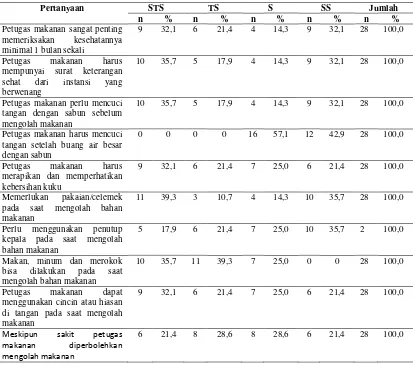 Tabel 4.5 Distribusi Jawaban  Mengenai  Sikap Petugas Instalasi Gizi di Rumah Sakit Daerah Langsa Tahun 2013 