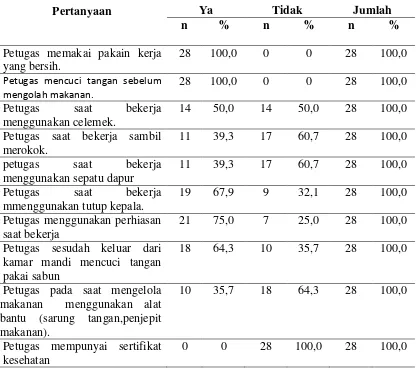 Tabel 4.7   Distribusi  Jawaban Mengenai Tindakan Petugas Instalasi Gizi di Rumah Sakit Daerah Langsa Tahun 2013 