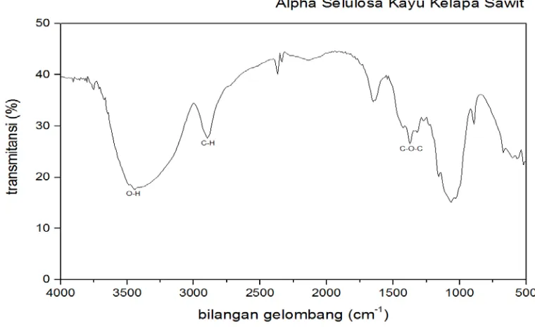 Tabel 4.1. Bilangan Gelombang FT-IR α-selulosa 