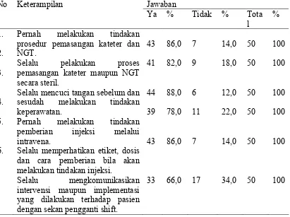 Tabel 4.4. Distribusi Frekuensi Berdasarkan Keterampilan Perawat Upaya Pengembangan Praktek Keperawatan yang Berorientasi pada Keselamatan Pasien di RSU H