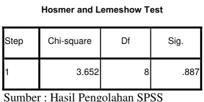 Tabel 4.6 Hosmer and Lemeshow Test 