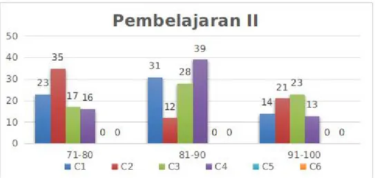 Gambar 3. Kompetensi Kognitif Siswa Pembelajaran II