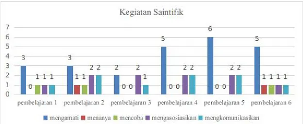 Gambar 8. Diagram Pengalaman Belajar Saintifik Siswa Subtema Keseimbangan Ekosistem