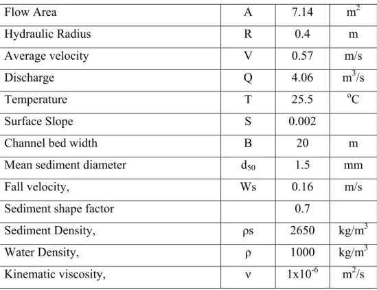 Table 1  Flow Area  A  7.14  m 2 Hydraulic Radius  R  0.4  m  Average velocity  V  0.57  m/s  Discharge Q  4.06 m3/s  Temperature T  25.5 oC  Surface Slope  S  0.002 