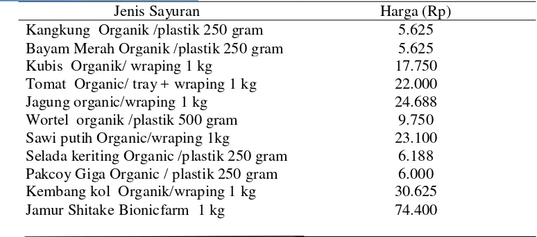 Tabel 1. Daftar Harga Beberapa Sayuran Organik Berdasarkan Observasi di Kota 