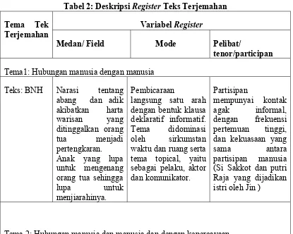 Tabel 2: Deskripsi Register Teks Terjemahan 
