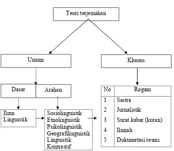 Tabel 1 Teori terjemahan secara skematis 