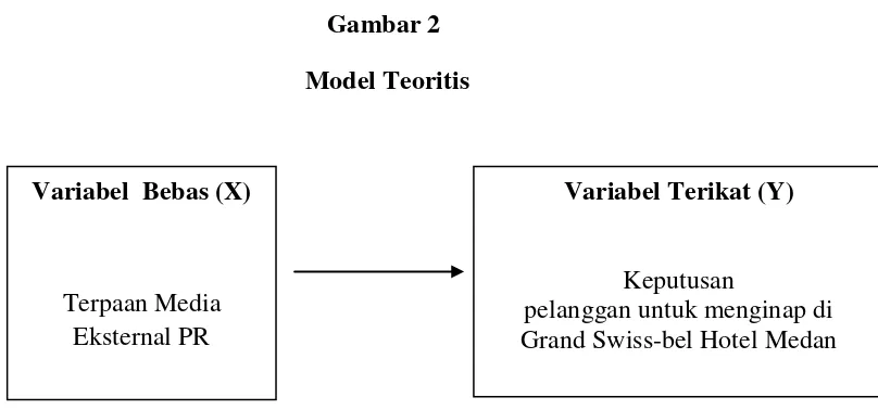 Gambar 2  Model Teoritis 