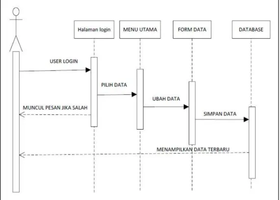Gambar 5. Diagram edit data  3) Diagram menghapus data 