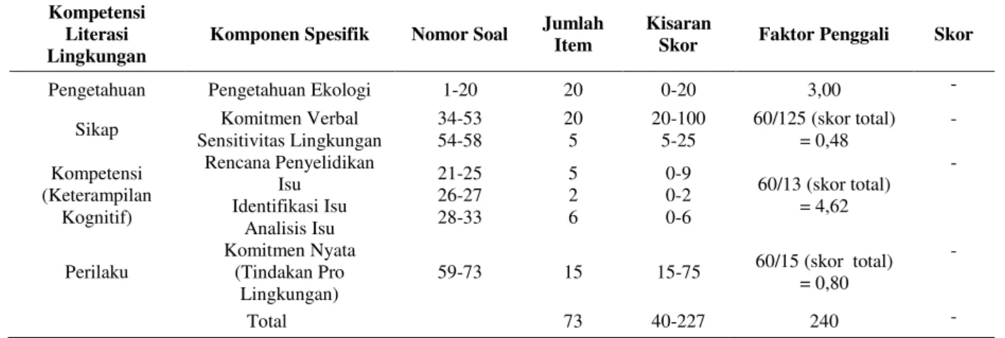 Tabel 1.2. Metode Mentransformasi Skor Mentah Hasil Tes Literasi Lingkungan  Kompetensi 