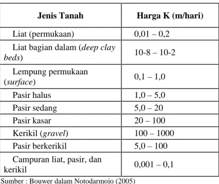 Tabel 2.3 Kisaran harga K untuk beberapa jenis tanah