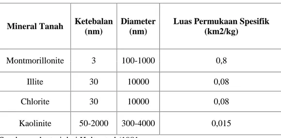 Tabel 2.4 Nilai ukuran, ketebalan, dan luas permukaan spesifik mineral tanah
