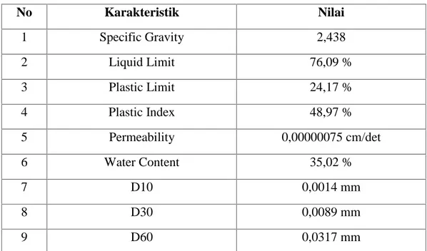 Tabel 4.1. Karakteristik Tanah Yang Digunakan Untuk Media Adsorben