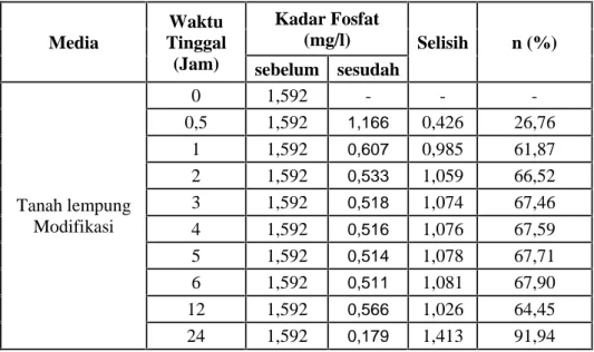 Tabel 4.7. Konsentrasi Kadar fosfat Sebelum dan Sesudah Pengolahan Dengan Menggunakan Media Adsorben (Pengulangan ke-1)
