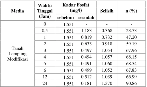 Tabel 4.8. Konsentrasi Kadar fosfat Sebelum dan Sesudah Pengolahan Dengan Menggunakan Media Adsorben (Pengulangan ke-2)