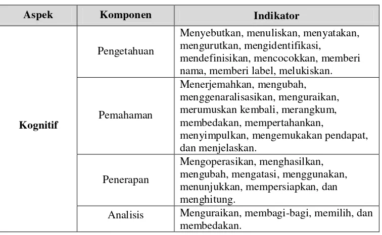 Tabel 2.1. Indikator Hasil Belajar 