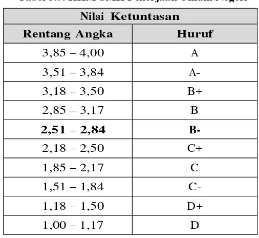 Tabel 3.7. KKM SMK Pekerjaan Umum Negeri 