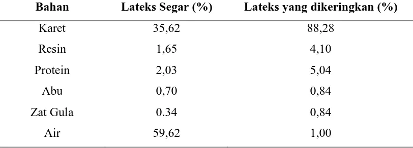 Tabel 2.3 Kandungan bahan-bahan dalam lateks segar dan lateks yang dikeringkan 